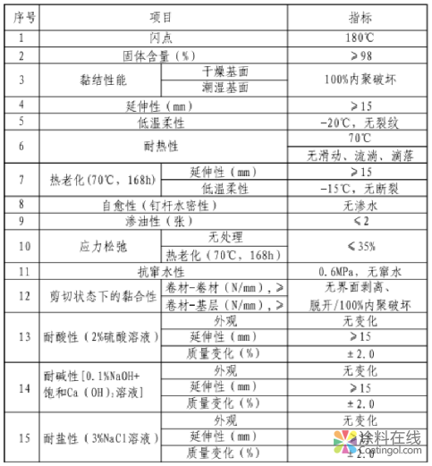 藍翎環(huán)科：非固化橡膠瀝青防水涂料及其應(yīng)用技術(shù) 中國涂料在線，coatingol.com