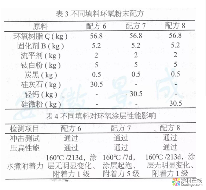 超耐水高Tg2環(huán)氧粉末涂料的分析研究  中國涂料在線，coatingol.com