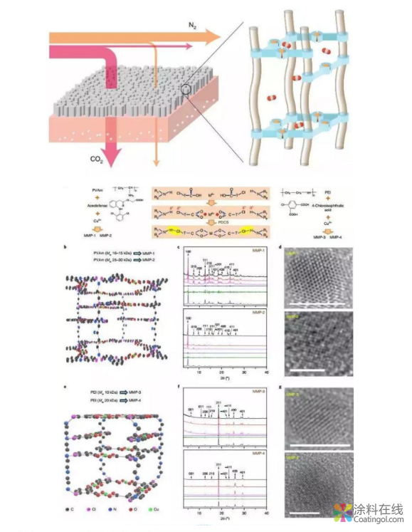 超薄多孔新材料輕松“捕獲”二氧化碳，為減緩溫室效應(yīng)帶來福音 中國涂料在線，coatingol.com